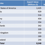 Top 10 países exportadores de pieles crudas (2014)