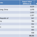 Top 10 países exportadores de cuero acabado (2014)